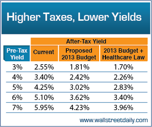 How gdp is affected by higher or lower taxes